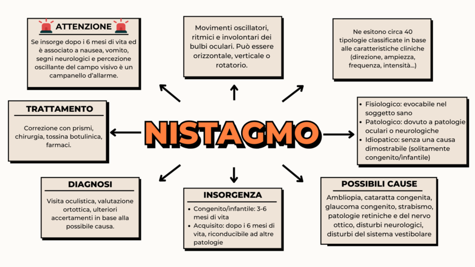 Un'infografica sul nistagmo illustra sintomi, diagnosi, trattamento e possibili cause in una panoramica strutturata.