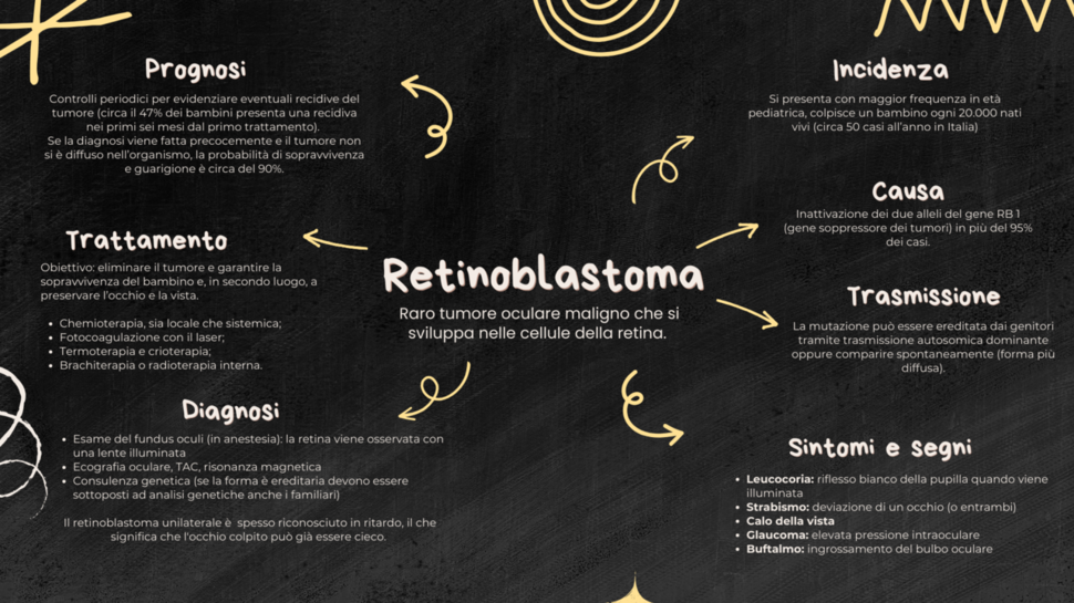 Infografica sul retinoblastoma con informazioni su prognosi, trattamento, diagnosi, incidenza, cause, ereditarietà, nonché sintomi e segni di un tumore oculare.